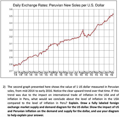 Sol-to-Dollar Exchange Rate