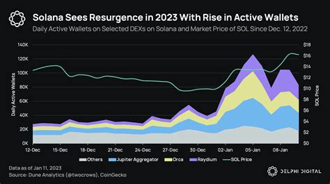 Solana暴涨：2023年冉冉升起的新星