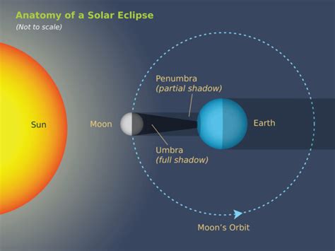 Solar Eclipse: A Celestial Event for Crystal Charging