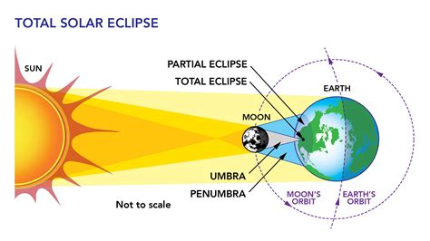 Solar Eclypse Power: