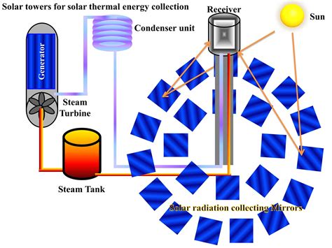 Solar Thermal Energy Storage Reader