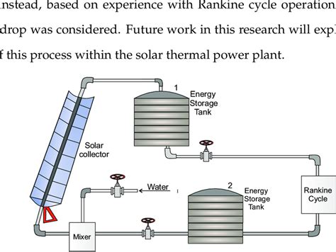 Solar Thermal Energy Storage Reader