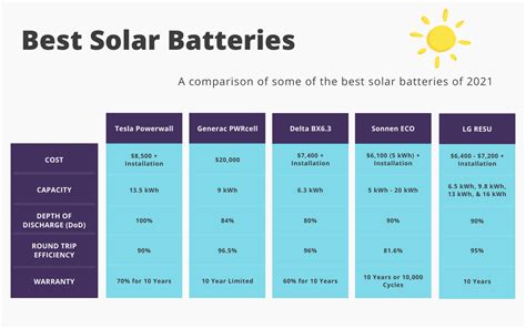 Solar and Battery Prices: The Complete Guide