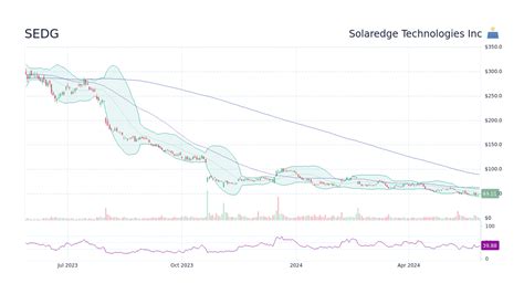 SolarEdge Stock Price: A Comprehensive Guide