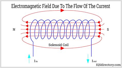 Solenoide: