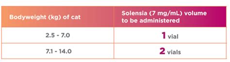 Solensia Dose Chart