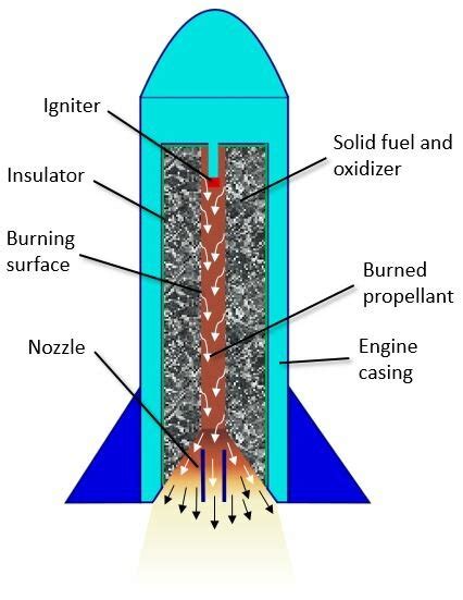 Solid Propellant Propulsion: