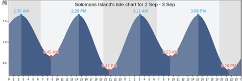 Solomons Tide Chart