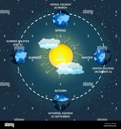 Solstices: