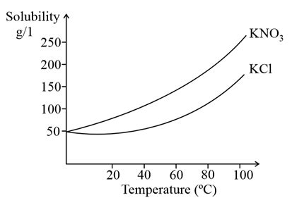 Solubility Curve Of Kno3 Lab Answers Keys Reader