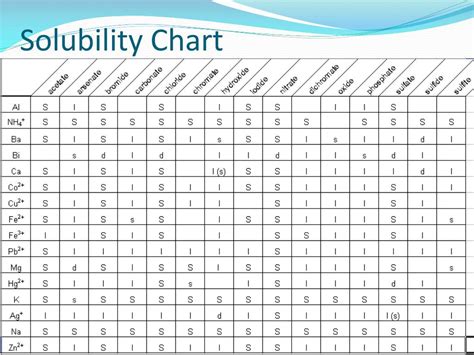 Solubility In Water Chart