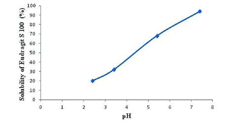 Solubility Issues Eudragit Offers A Smarter Solution Doc