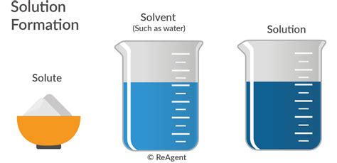 Solution Chemistry Doc