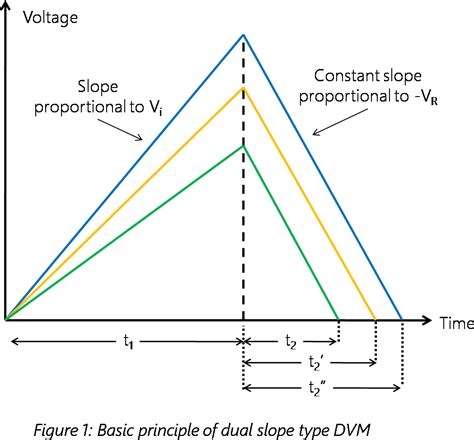 Solution Dual Slope Integrating Type Dvm PDF