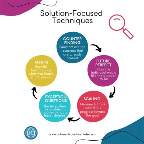 Solution Focused Therapy Interventions PDF