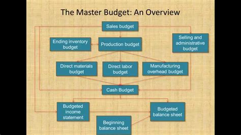 Solutions Master Budget Accounting Reader