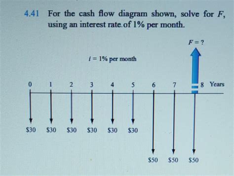 Solve Answer Venon Cash Flow Reader