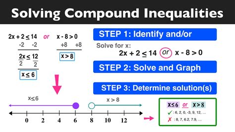 Solve Each Inequality and Graph Its Solution: A Comprehensive Guide