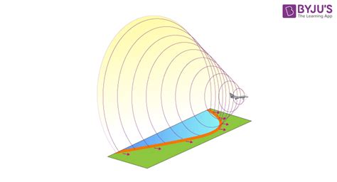 Sonic Boom: Understanding the Physics of Sound's Wake