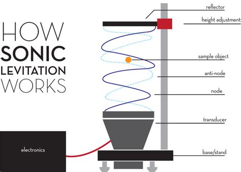 Sonic Levitation: Hovering Objects into the Future