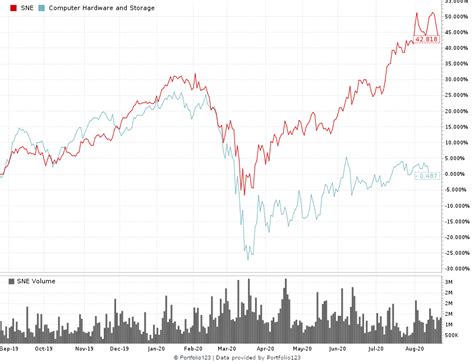 Sony Corp Stock Performance: A Historical Overview