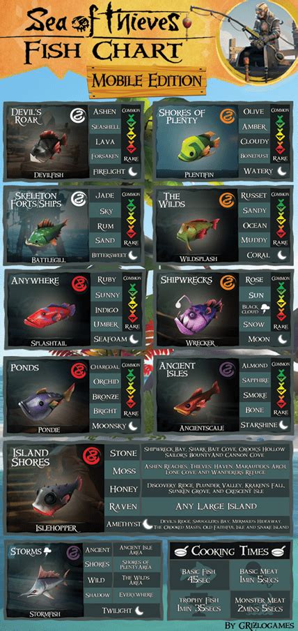 Sot Fishing Chart: The Comprehensive Guide to Catching the Perfectly-Sized Fish