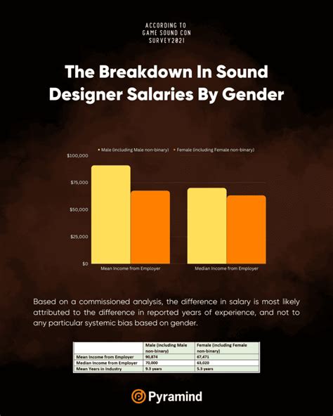 Sound Designer Salary: $75K to $150K Annually