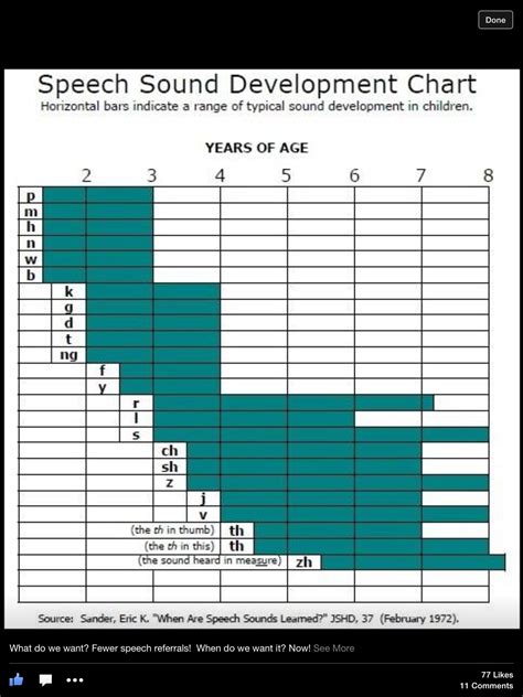 Sound Development Chart Asha