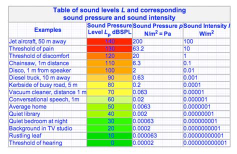 Sound Pressure