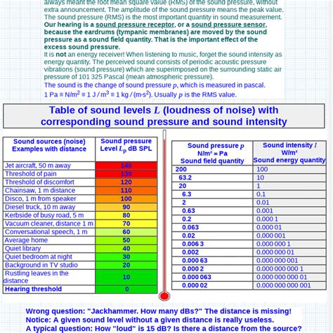 Sound Pressure Level (SPL):