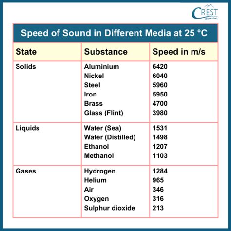 Sound Speed in Different Mediums