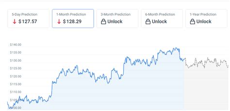 Sound Stock Forecast 2023: 10%+ Gains Predicted