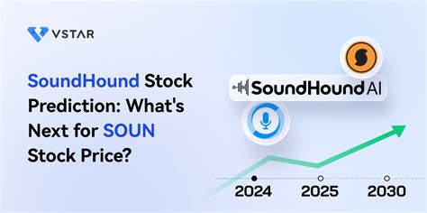 SoundHound Stock Performance