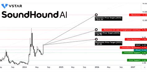 SoundHound Stock Price Pre-IPO to Post-IPO: