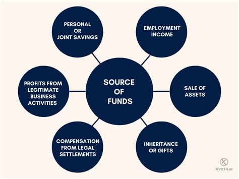 Source of Funds: A Detailed Explanation