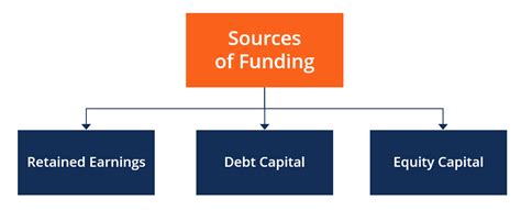 Source of Funds: Meaning, Types, and Importance