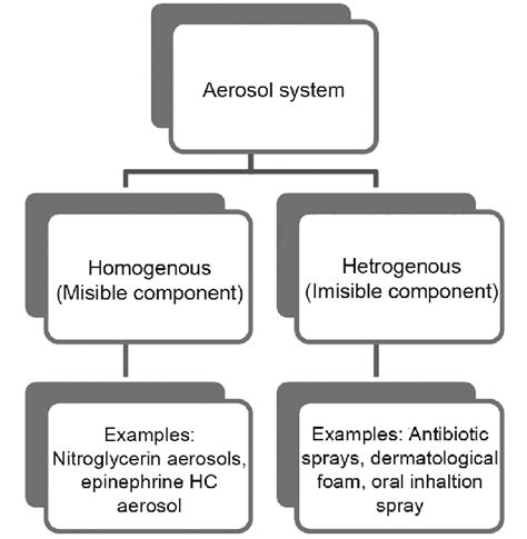 Sources and Types of Aerosols