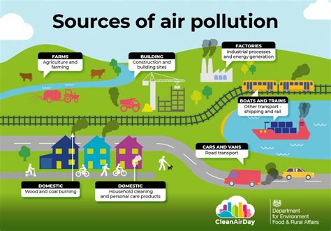 Sources of Pollution