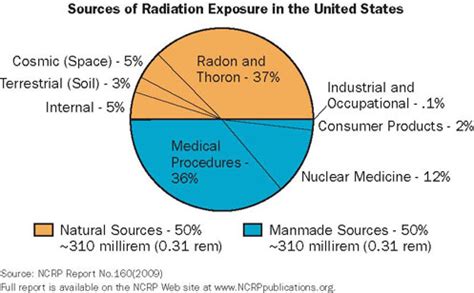 Sources of Radiation on Campus