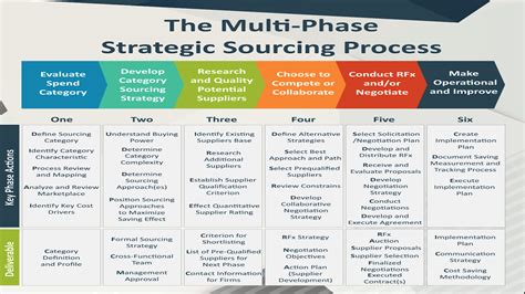 Sourcing Strategy Principles, Policy and Designs 1st Edition Doc
