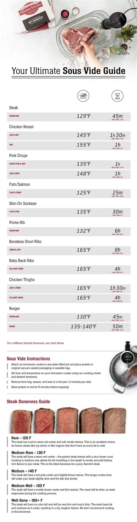 Sous Vide Prime Rib Time Chart
