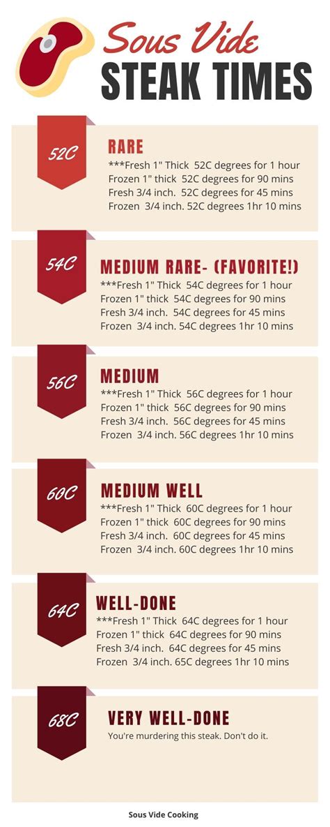 Sous Vide Steak Time Chart