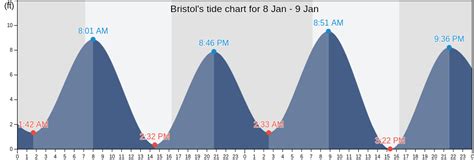 South Bristol Tide Chart