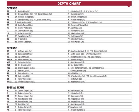South Carolina Basketball Depth Chart