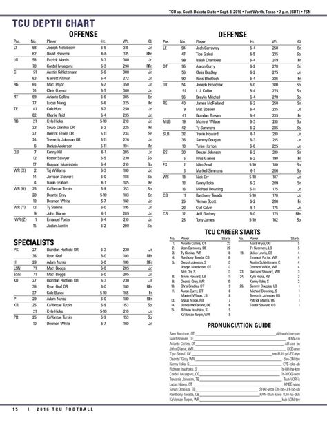 South Dakota Football Depth Chart