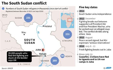 South Sudan's Fight for Independence: A Timeline