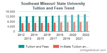 Southeast Missouri State University Tuition: A Comprehensive Guide