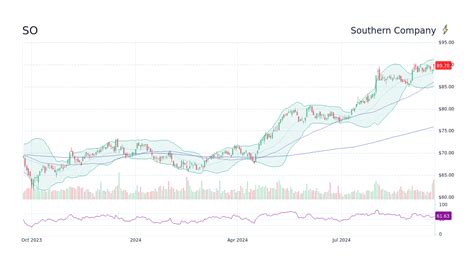 Southern Company Stock Price Today: SO 53.69 +0.17 (0.32%)