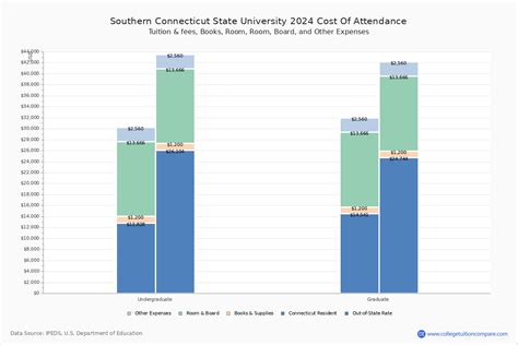 Southern Connecticut State University Cost: A Detailed Breakdown