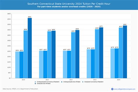 Southern Connecticut University Tuition: A Comprehensive Breakdown